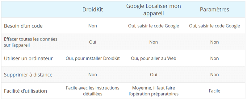 Tableau comparatif de supprimer compte-Google Xiaomi